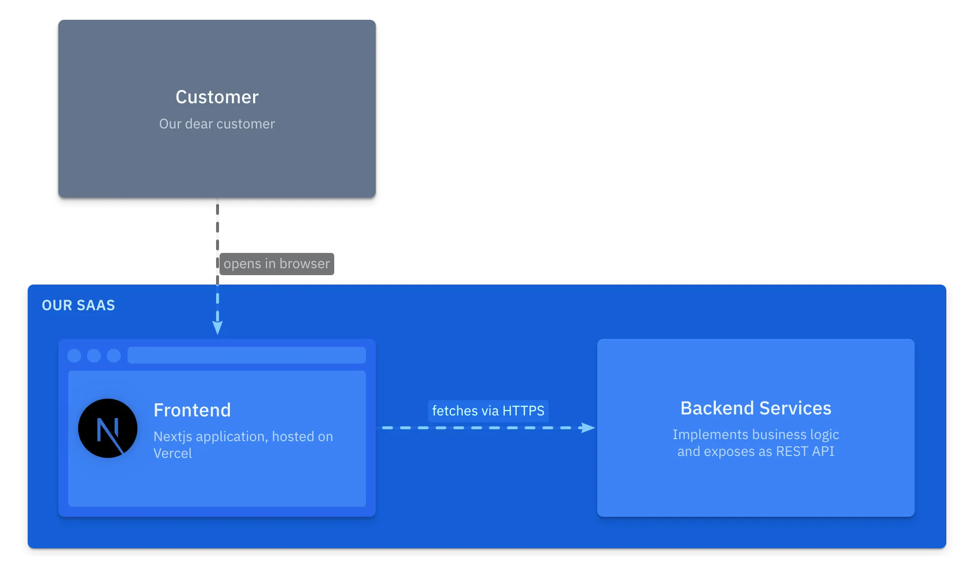 saas view after changes