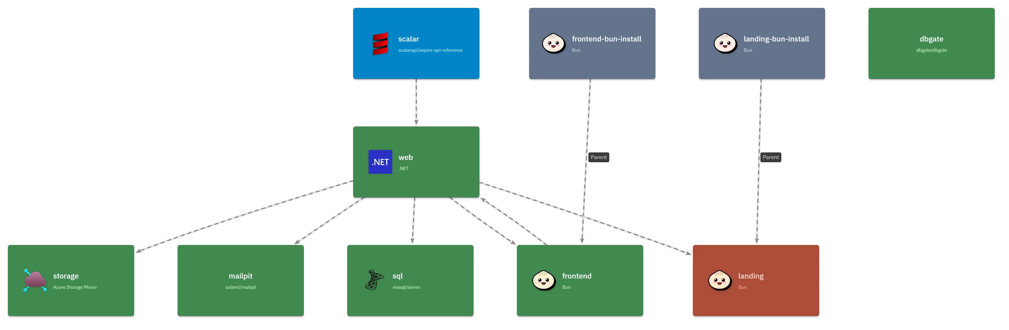 Out of the box integration