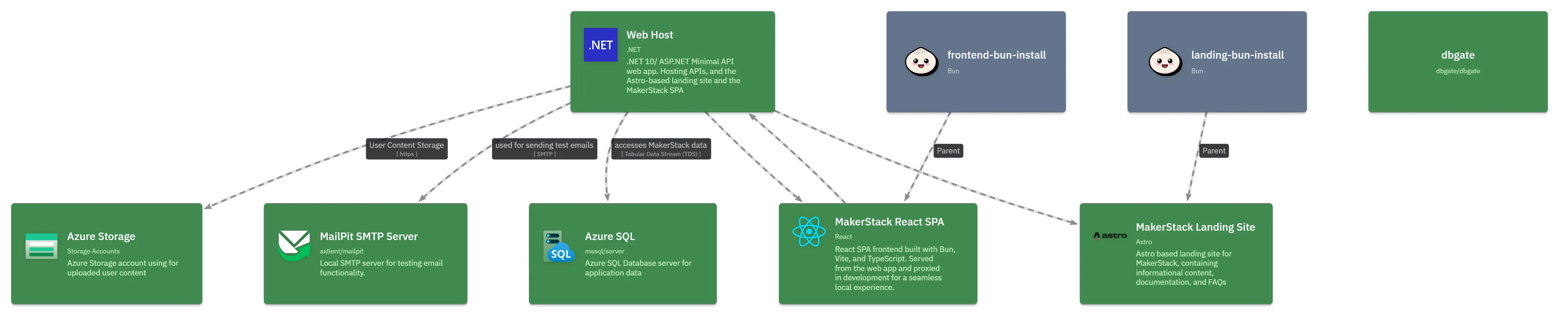 Enhanced integration