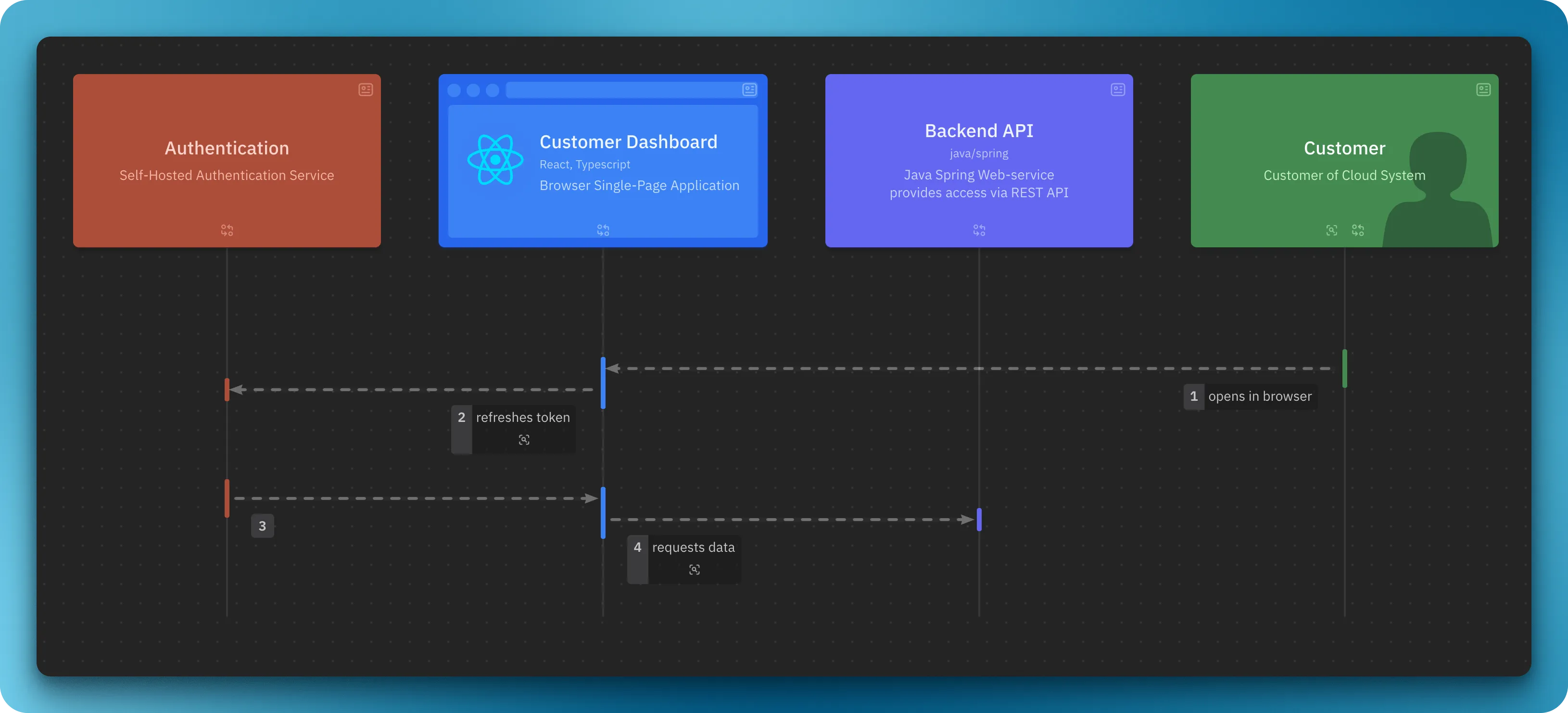 diagram sequence-order-2